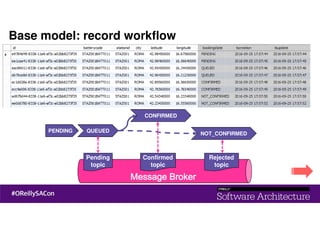 PENDING QUEUED
Pending
topic
CONFIRMED
Confirmed
topic
NOT_CONFIRMED
Rejected
topic
Base model: record workflow
 