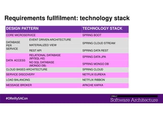 DESIGN PATTERN TECHNOLOGY STACK
CORE MICROSERVICE SPRING BOOT
DATABASE
PER
SERVICE
EVENT DRIVEN ARCHITECTURE
SPRING CLOUD STREAM
MATERIALIZED VIEW
REST API SPRING DATA REST
DATA ACCESS
RELATIONAL DATABASE
(MYSQL-H2)
SPRING DATA JPA
NO SQL DATABASE
(MONGO DB)
SPRING MONGO DB
CLOUD BASED ARCHITECTURE SPRING CLOUD
SERVICE DISCOVERY NETFLIX EUREKA
LOAD BALANCING NETFLIX RIBBON
MESSAGE BROKER APACHE KAFKA
Requirements fullfilment: technology stack
 