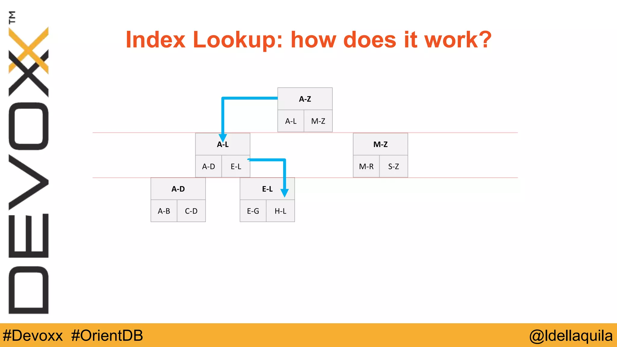 @ldellaquila#Devoxx #OrientDB
A-­‐Z
A-­‐L M-­‐Z
A-­‐L
A-­‐D E-­‐L
M-­‐Z
M-­‐R S-­‐Z
A-­‐D
A-­‐B C-­‐D
E-­‐L
E-­‐G H-­‐L
Index Lookup: how does it work?
 