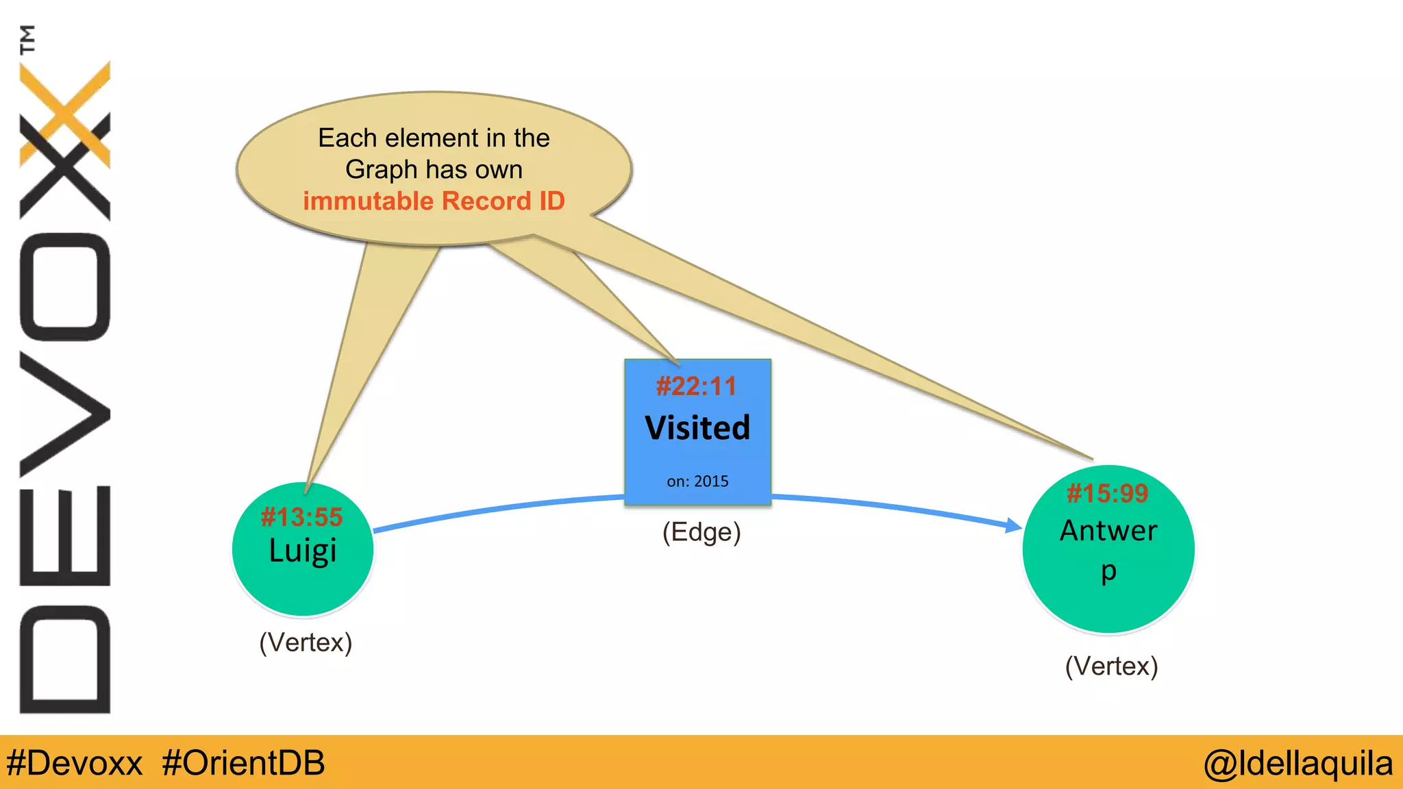 @ldellaquila#Devoxx #OrientDB
Luigi Antwerp
Visited	
  
on:	
  2015
#13:55
#15:99
Each element in the
Graph has own immutable
Record ID
#22:11
(Edge)
(Vertex)
(Vertex)
Each element in the
Graph has own immutable
Record ID
Each element in the
Graph has own immutable
Record ID
 