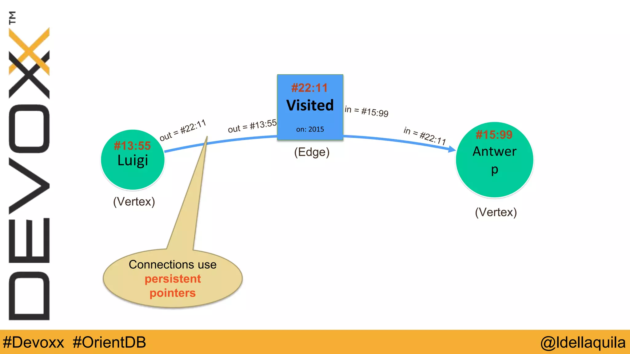 @ldellaquila#Devoxx #OrientDB
Luigi Antwerp
Visited	
  
on:	
  2015
#13:55
#15:99
Connections use
persistent pointers
out = #22:11
in = #22:11
#22:11
(Edge)
(Vertex)
(Vertex)
out = #13:55
in = #15:99
 