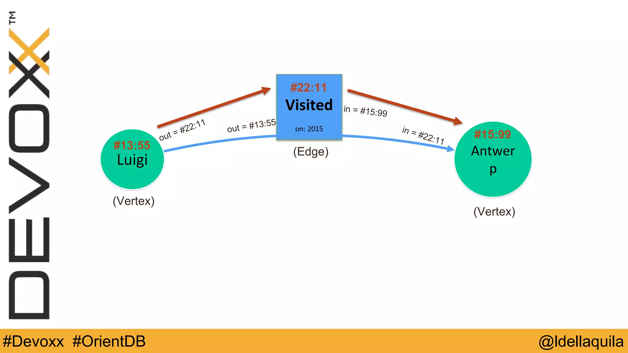 @ldellaquila#Devoxx #OrientDB
Luigi Antwerp
Visited	
  
on:	
  2015
#13:55
#15:99out = #22:11
in = #22:11
#22:11
(Edge)
(Vertex)
(Vertex)
out = #13:55
in = #15:99
 
