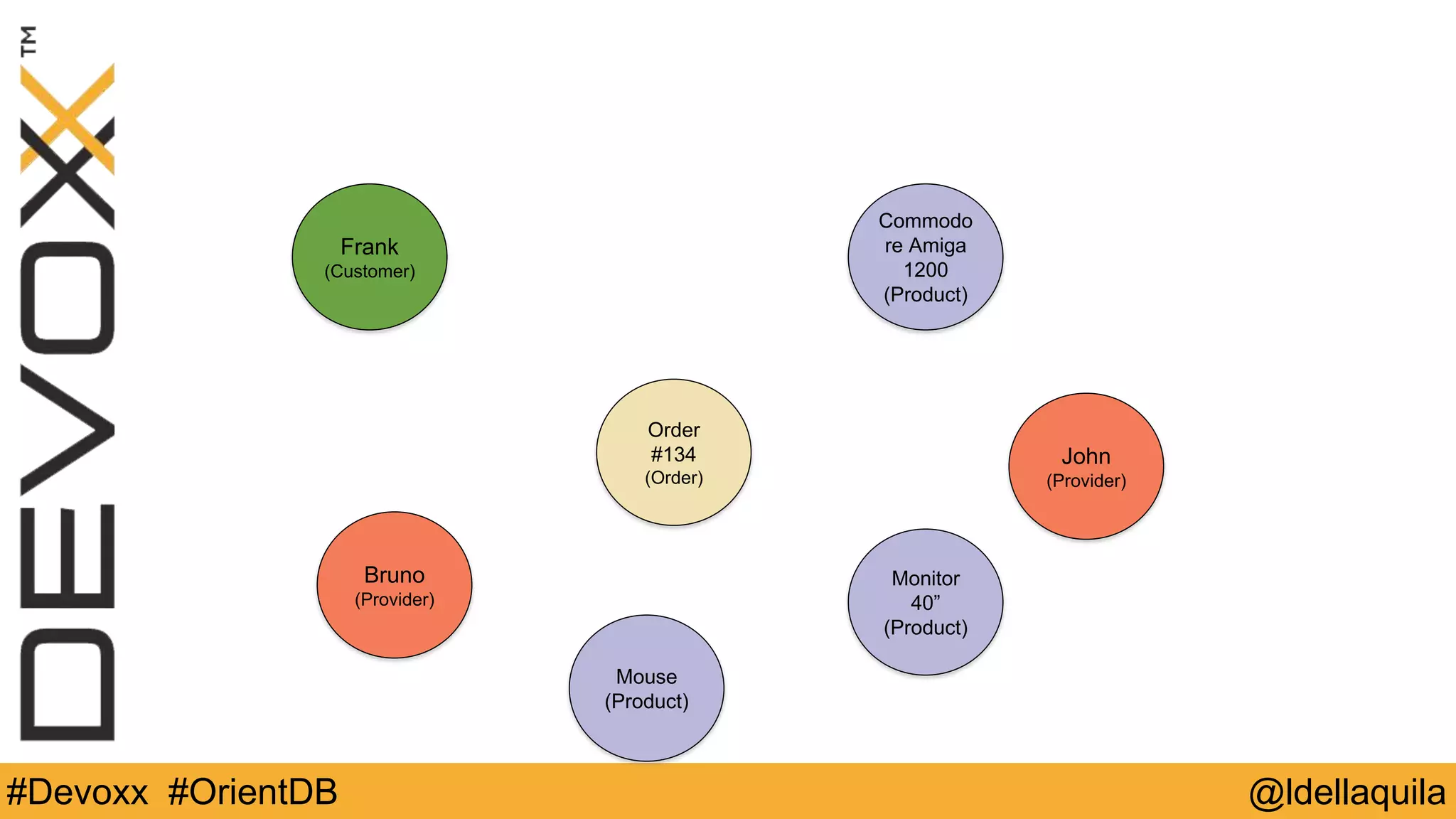 @ldellaquila#Devoxx #OrientDB
Order #134
(Order)
John
(Provider)
Commodore
Amiga 1200
(Product)
Frank
(Customer)
Monitor 40”
(Product)
Mouse
(Product)
Bruno
(Provider)
 