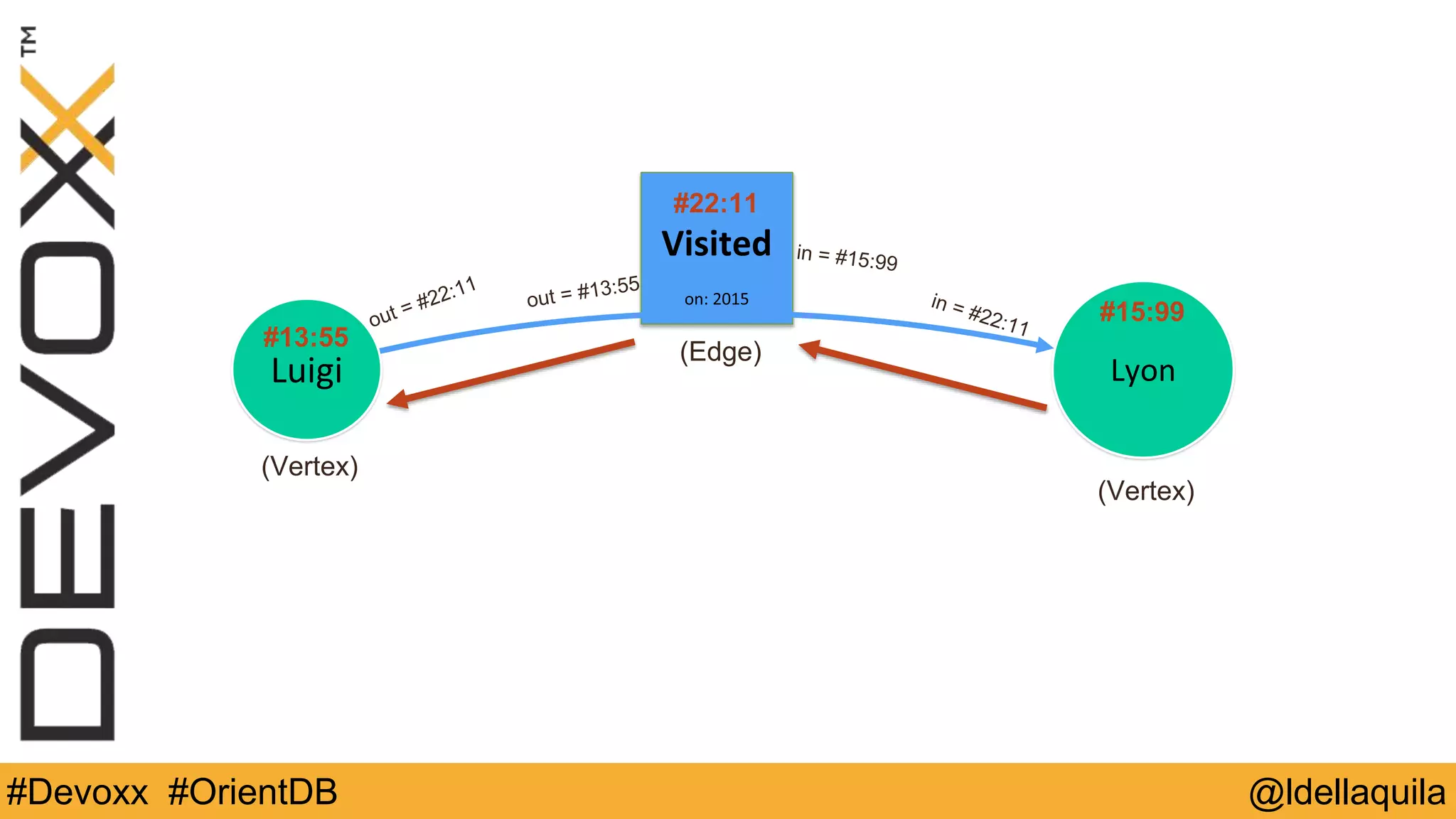 @ldellaquila#Devoxx #OrientDB
Luigi Lyon
Visited	
  
on:	
  2015
#13:55
#15:99out = #22:11
in = #22:11
#22:11
(Edge)
(Vertex)
(Vertex)
out = #13:55
in = #15:99
 