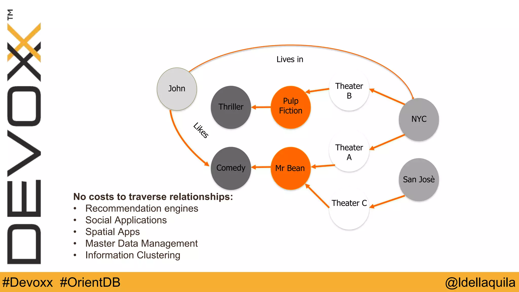 @ldellaquila#Devoxx #OrientDB
No costs to traverse relationships:
• Recommendation engines
• Social Applications
• Spatial Apps
• Master Data Management
• Information Clustering
John
Thriller
Comedy
Pulp
Fiction
Mr Bean
Theater
B
Theater
A
Theater C
NYC
San Josè
Lives in
Likes
 