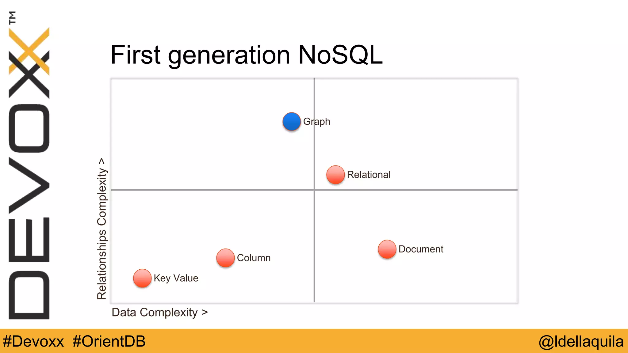 @ldellaquila#Devoxx #OrientDB
RelationshipsComplexity>
Data Complexity >
Relational
Key Value
Column
Graph
Document
First generation NoSQL
 