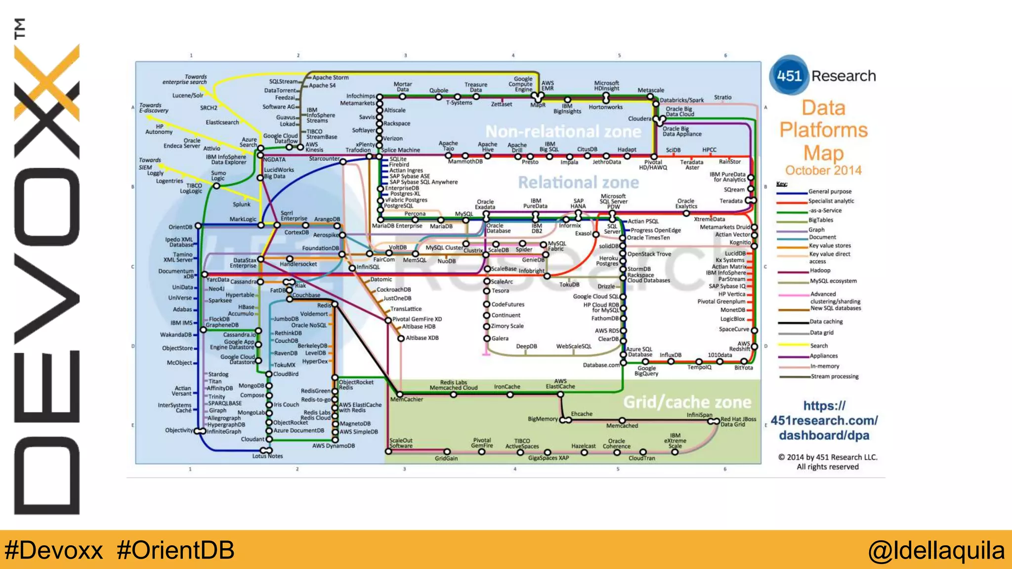 @ldellaquila#Devoxx #OrientDB
 
