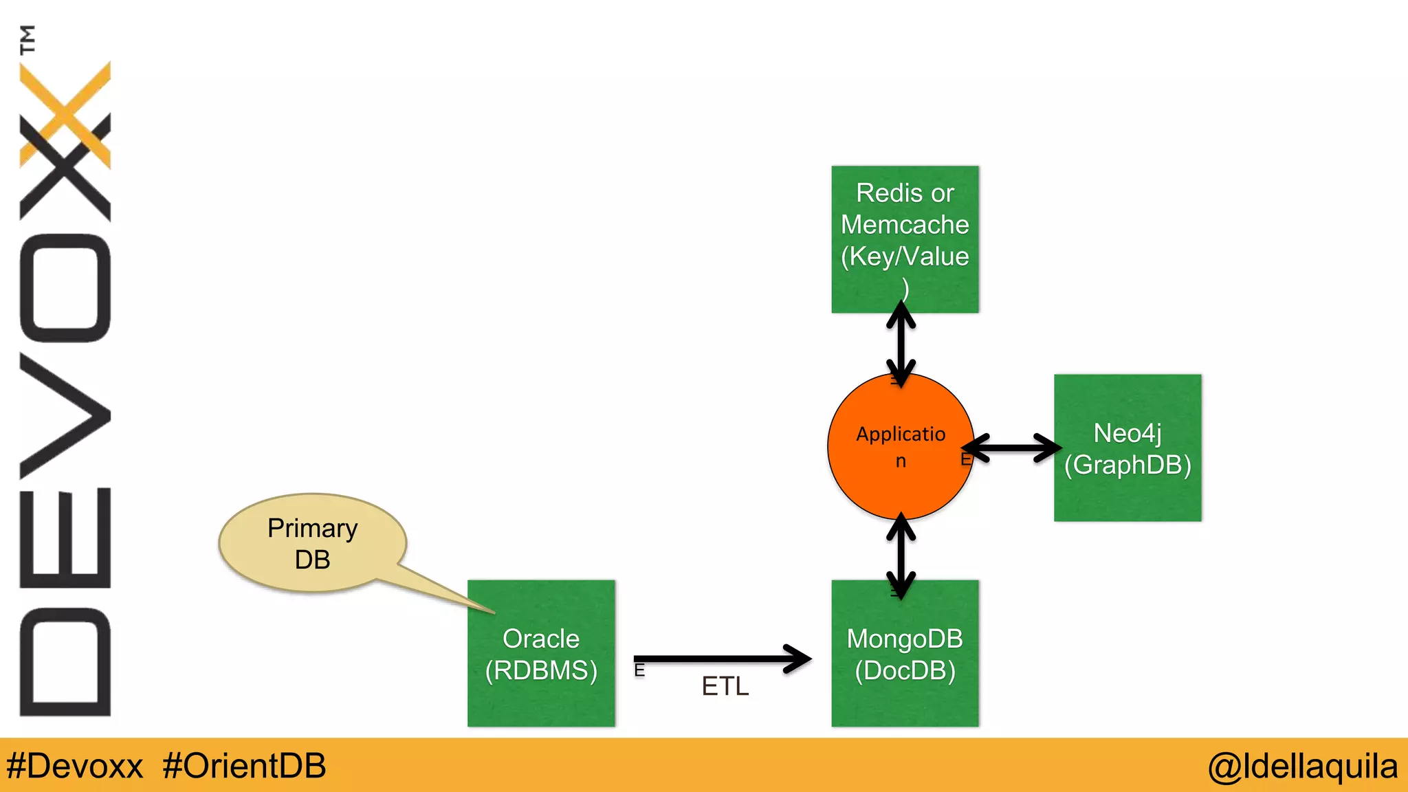 @ldellaquila#Devoxx #OrientDB
Oracle
(RDBMS)
Redis or
Memcache
(Key/Value)
MongoDB
(DocDB)
Neo4j
(GraphDB)
Application
ETL
Primary
DB
 