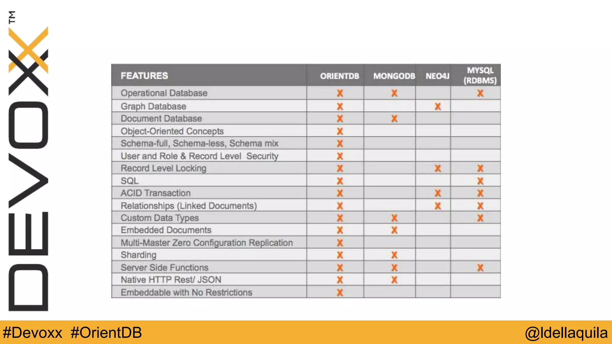 @ldellaquila#Devoxx #OrientDB
FEATURES ORIENTDB)) MONGODB NEO4J
MYSQL)
(RDBMS)
Operational Database X X X
Graph Database X X
Document Database X X
Object-Oriented Concepts X
Schema-full, Schema-less, Schema mix X
User and Role & Record Level Security X
Record Level Locking X X X
SQL X X
ACID Transaction X X X
Relationships (Linked Documents) X X X
Custom Data Types X X X
Embedded Documents X X
Multi-Master Zero Configuration Replication X
Sharding X X
Server Side Functions X X X
Native HTTP Rest/ JSON X X
Embeddable with No Restrictions X
 