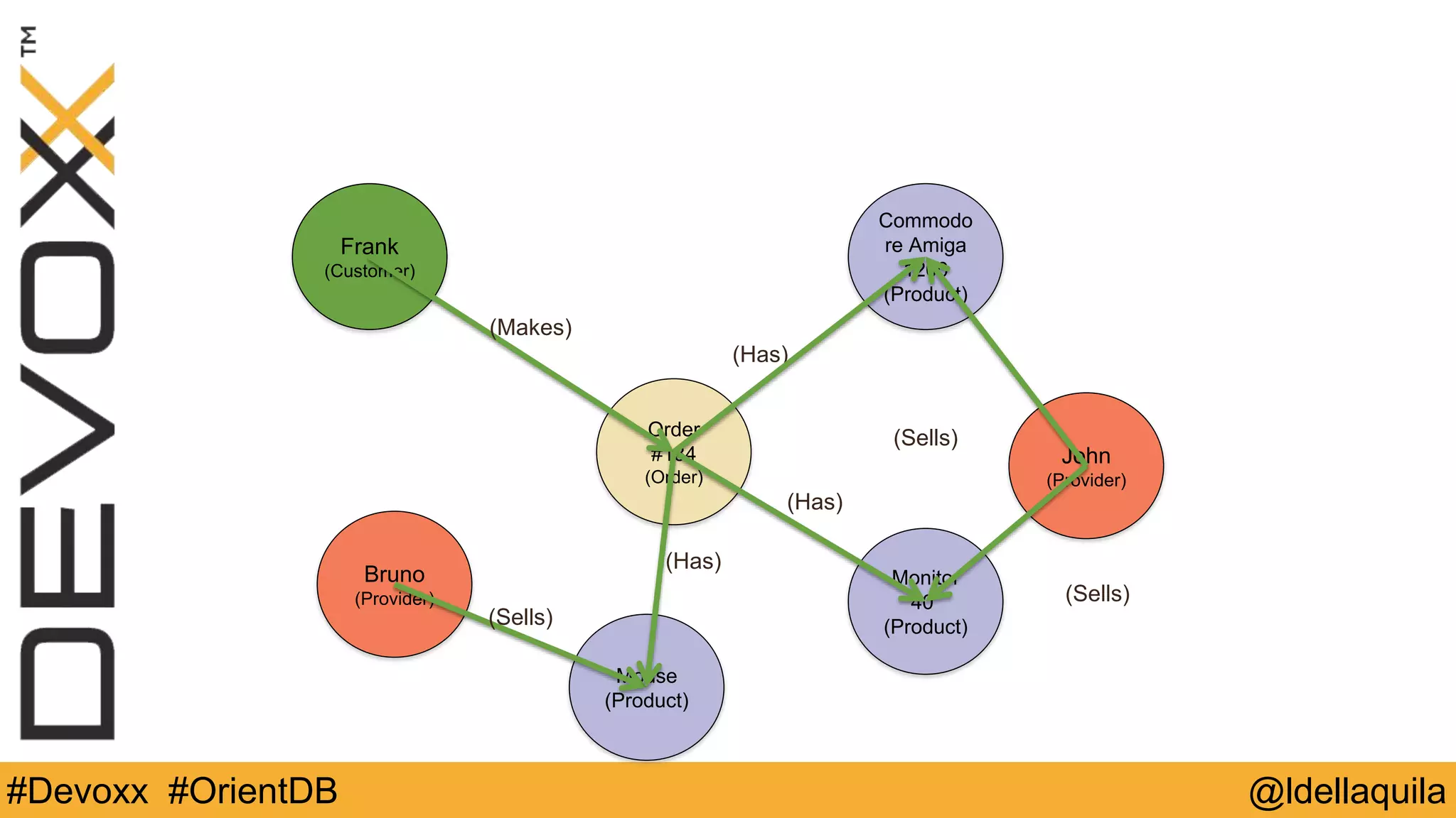 @ldellaquila#Devoxx #OrientDB
Order #134
(Order)
John
(Provider)
Commodore
Amiga 1200
(Product)
(Sells)
Frank
(Customer)
(Has)
(Makes)
Monitor 40”
(Product)
(Sells)
(Has)
Mouse
(Product)
Bruno
(Provider)
(Sells)
(Has)
 