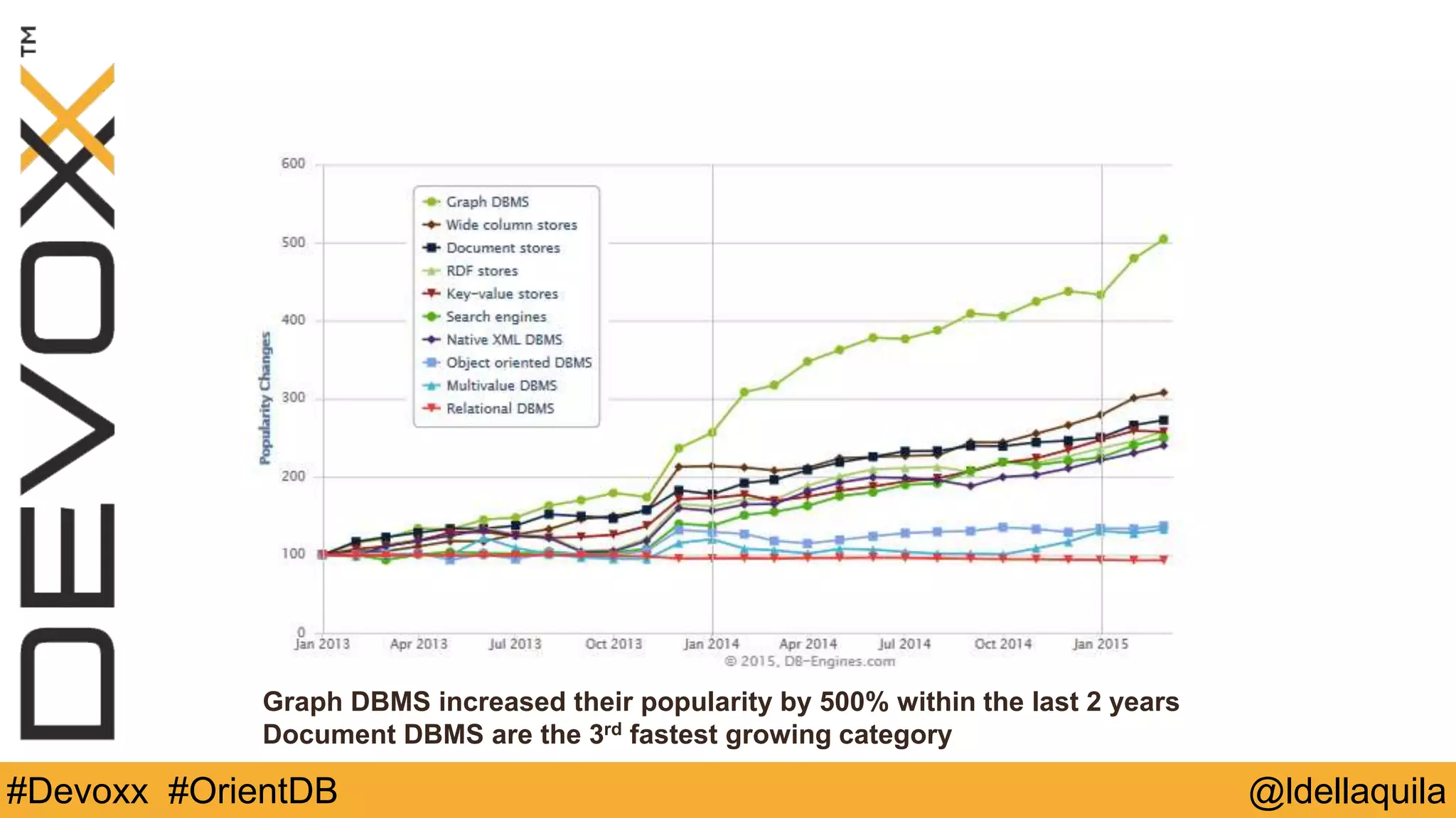@ldellaquila#Devoxx #OrientDB
Graph DBMS increased their popularity by 500% within the last 2 years
Document DBMS are the 3rd fastest growing category
 