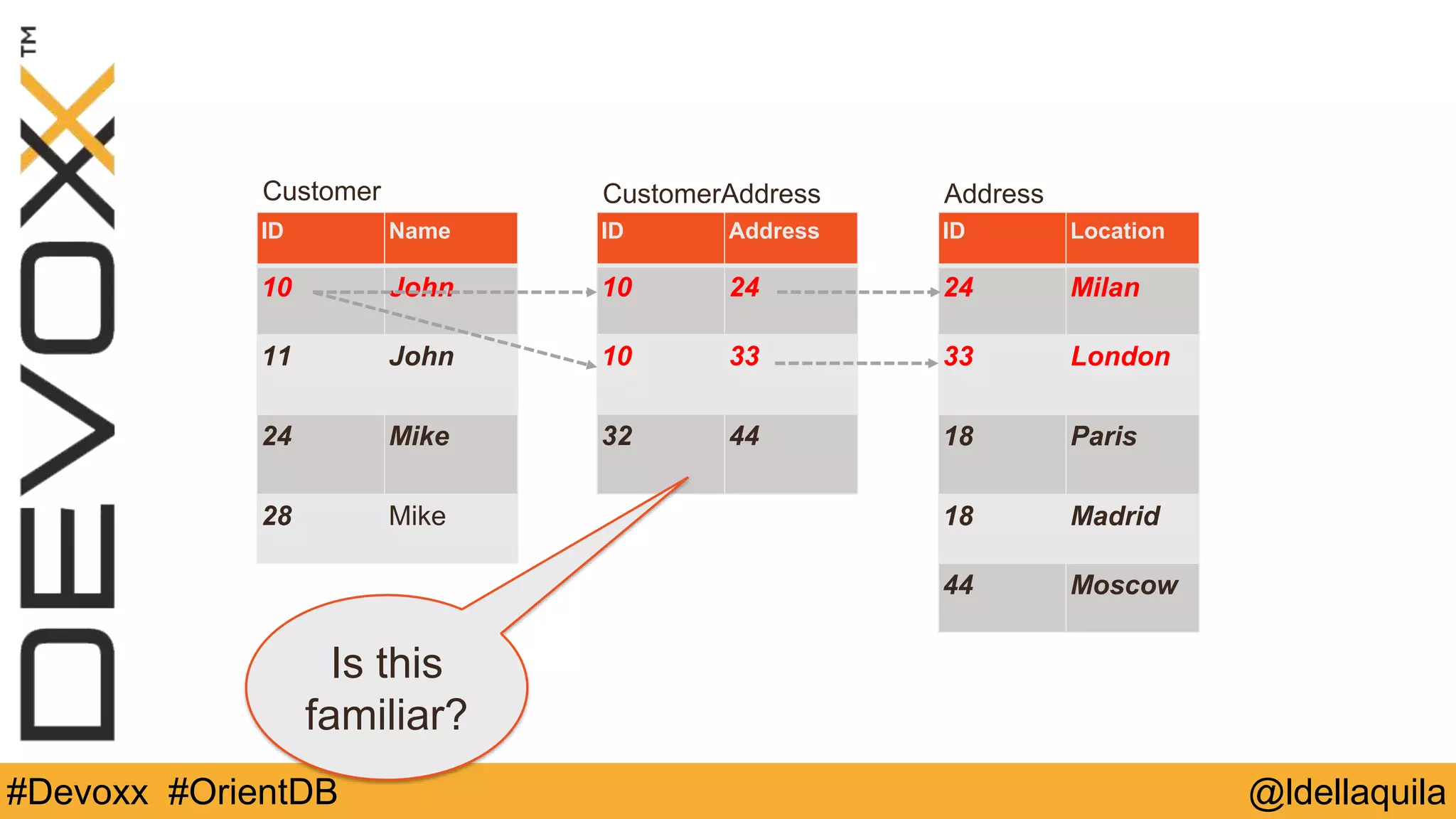 @ldellaquila#Devoxx #OrientDB
ID Name
10 John
11 John
24 Mike
28 Mike
ID Address
10 24
10 33
32 44
ID Location
24 Milan
33 London
18 Paris
18 Madrid
44 Moscow
Customer CustomerAddress Address
Is this
familiar?
 