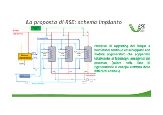 La proposta di RSE: schema impianto
 