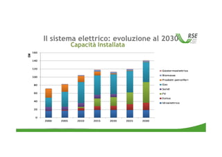 Il sistema elettrico: evoluzione al 2030
Capacità Installata
4
 