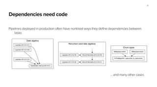 Dependencies need code
Pipelines deployed in production often have nontrivial ways they define dependencies between
tasks
!
!
!
!
!
!
!
!
… and many other cases
25
Recursion (and date algebra)
BloomFilter(date=2014-05-01)
BloomFilter(date=2014-04-30)
Log(date=2014-04-30)
Log(date=2014-04-29)
...
Date algebra
Toplist(date_interval=2014-01)
Log(date=2014-01-01)
Log(date=2014-01-02)
...
Log(date=2014-01-31)
Enum types
IdMap(type=artist) IdMap(type=track)
IdToIdMap(from_type=artist, to_type=track)
 