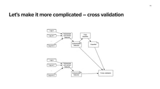Let’s run everything on the command line from scratch
$ python luigi_workflow_full.py InspectModel --date-interval 2011-01-03
DEBUG: Checking if InspectModel(date_interval=2011-01-03, n_trees=10) id" % self)
INFO: Scheduled InspectModel(date_interval=2011-01-03, n_trees=10) (PENDING)
INFO: Scheduled TrainClassifier(date_interval=2011-01-03, n_trees=10) (PENDING)
INFO: Scheduled SubsampleFeatures(test=False, date_interval=2011-01-03) (PENDING)
INFO: Scheduled EndSongCleaned(date=2011-01-03) (DONE)
INFO: Done scheduling tasks
INFO: Running Worker with 1 processes
INFO: [pid 23869] Worker Worker(salt=912880805, workers=1, host=lon3-edgenode-a22.lon3.spotify.net, username=erikbern, pid=23869) running
SubsampleFeatures(test=False, date_interval=2011-01-03)
INFO: 14/12/17 02:07:20 INFO mapreduce.Job: Running job: job_1418160358293_86477
INFO: 14/12/17 02:07:31 INFO mapreduce.Job: Job job_1418160358293_86477 running in uber mode : false
INFO: 14/12/17 02:07:31 INFO mapreduce.Job: map 0% reduce 0%
INFO: 14/12/17 02:08:34 INFO mapreduce.Job: map 2% reduce 0%
INFO: 14/12/17 02:08:36 INFO mapreduce.Job: map 3% reduce 0%
INFO: 14/12/17 02:08:38 INFO mapreduce.Job: map 5% reduce 0%
INFO: 14/12/17 02:08:39 INFO mapreduce.Job: map 10% reduce 0%
INFO: 14/12/17 02:08:40 INFO mapreduce.Job: map 17% reduce 0%
INFO: 14/12/17 02:16:30 INFO mapreduce.Job: map 100% reduce 100%
INFO: 14/12/17 02:16:32 INFO mapreduce.Job: Job job_1418160358293_86477 completed successfully
INFO: [pid 23869] Worker Worker(salt=912880805, workers=1, host=lon3-edgenode-a22.lon3.spotify.net, username=erikbern, pid=23869) done
SubsampleFeatures(test=False, date_interval=2011-01-03)
INFO: [pid 23869] Worker Worker(salt=912880805, workers=1, host=lon3-edgenode-a22.lon3.spotify.net, username=erikbern, pid=23869) running
TrainClassifier(date_interval=2011-01-03, n_trees=10)
INFO: [pid 23869] Worker Worker(salt=912880805, workers=1, host=lon3-edgenode-a22.lon3.spotify.net, username=erikbern, pid=23869) done
TrainClassifier(date_interval=2011-01-03, n_trees=10)
INFO: [pid 23869] Worker Worker(salt=912880805, workers=1, host=lon3-edgenode-a22.lon3.spotify.net, username=erikbern, pid=23869) running
InspectModel(date_interval=2011-01-03, n_trees=10)
time 0.1335%
ms_played 96.9351%
shuffle 0.0728%
local_track 0.0000%
bitrate 2.8586%
INFO: [pid 23869] Worker Worker(salt=912880805, workers=1, host=lon3-edgenode-a22.lon3.spotify.net, username=erikbern, pid=23869) done
InspectModel(date_interval=2011-01-03, n_trees=10)
44
 