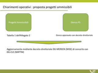 Elenco approvato con decreto direttoriale
Chiarimenti operativi : proposta progetti ammissibili
Progetti Ammissibili Elenco PS
Tabella 1 dell’Allegato 2
Aggiornamento mediante decreto direttoriale DG-MEREEN (MiSE) di concerto con
DG-CLE (MATTM)
 