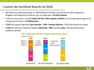 I numeri dei Certificati Bianchi nel 2016
• Nel 2016 sono state presentate 11.709 Richieste di Verifica e Certificazioni e 815 Proposte di
Progetto e di Programma di Misura, per un totale pari a 12.524 richieste
• Il GSE ha riconosciuto circa 5,5 milioni di TEE (+10% rispetto al 2015) a cui corrispondono risparmi di
energia primaria pari a 1,9 Mtep/anno
• Il 51% dei risparmi riguarda il gas naturale, il 34% l’energia elettrica, il 15% altre forme di energia.
• Il 56% dei titoli sono relativi al settore industriale il 40% a quello civile, il 4% all’illuminazione
pubblica e privata
5,525,52
TEE emessi nel 2016 per metodo valutazione, tipo e
settore (mln)
5,52
2.65
0.44
2.43
TEE PER RVC
RVC-C
RVC-A
RVC-S
3.09
2.21
0.22
TEE PER SETTORE
Industriale
Civile
Illuminazione
1.88
2.80
0.84
TEE PER TIPOLOGIA
TIPO I
TIPO II
TIPO III
 