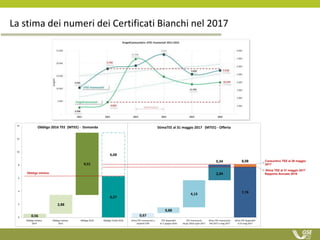La stima dei numeri dei Certificati Bianchi nel 2017
Consuntivo TEE al 26 maggio
2017
2,88
0,56
9,51
6,27
6,68
0
2
4
6
8
10
12
14
Obbligo residuo
2014
Obbligo residuo
2015
Obbligo 2016 Obbligo Totale 2016
Obbligo 2016 TEE (MTEE) - Domanda
0,67
0,88
4,13
2,04
0,34
7,74
8,08
Stima TEE riconosciuti a
impianti CAR
TEE disponibili
al 1° giugno 2016
TEE riconosciuti
da giu 2016 a gen 2017
Stima TEE riconscoiuti
feb 2017 a mag 2017
Stima TEE disponibili
al 31 mag 2017
StimaTEE al 31 maggio 2017 (MTEE) - Offerta
Obbligo minimo
Stima TEE al 31 maggio 2017
Rapporto Annuale 2016
 