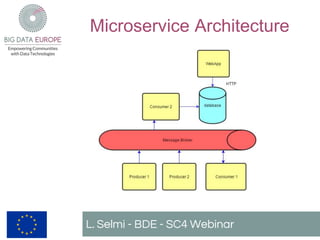 Microservice Architecture
L. Selmi - BDE - SC4 Webinar
 