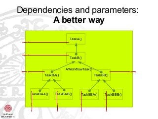 Dependencies and parameters:
A better way
AWorkflowTask()
TaskA()
TaskB()
TaskBA() TaskBB()
TaskBAA() TaskBBB()TaskBAB() TaskBBA()
 