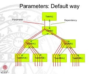Parameters: Default way
TaskA()
TaskB()
TaskBA() TaskBB()
TaskBAA() TaskBBB()TaskBAB() TaskBBA()
DependencyParameter
 