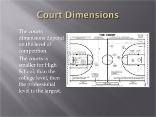 The courts dimensions depend on the level of competition. The courts is smaller for High School, than the college level, then the professional level is the largest. 