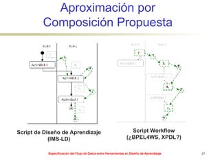 Aproximación por Composición Propuesta Script de Diseño de Aprendizaje (IMS-LD) Script Workflow (¿BPEL4WS, XPDL?) 