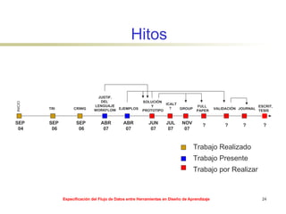 Hitos SEP  06 INICIO ? TRI ABR 07 CRIWG ICALT ? GROUP FULL PAPER JOURNAL ESCRIT, TESIS ? ? ? JUSTIF. DEL  LENGUAJE WORKFLOW SOLUCIÓN Y PROTOTIPO SEP  04 SEP  06 VALIDACIÓN JUN 07 JUL 07 NOV 07 ABR 07 EJEMPLOS Trabajo Realizado Trabajo Presente Trabajo por Realizar 