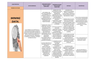 CARACTERISTICAS.
DATOS GENERALES.
SIMILITUDES CON BIG
DATA O CLOUD
COMPUTING.
DIFERENCIAS CON BIG
DATA O CLOUD
COMPUTING.
VENTAJAS. DESVENTAJAS.
TERMINO EN ESTUDIO.
MINING
DATA.
ES UN CAMPO DE LAS CIENCIAS DE LA
COMPUTACIÓN REFERIDO AL PROCESO
QUE INTENTA DESCUBRIR PATRONES EN
GRANDES VOLÚMENES DE CONJUNTOS DE
DATOS. UTILIZA LOS MÉTODOS DE LA
INTELIGENCIA ARTIFICIAL, APRENDIZAJE
AUTOMÁTICO, ESTADÍSTICA Y SISTEMAS
DE BASES DE DATOS.
DATA MINING Y BIG
DATA SON EXPRESIONES
CASI SINÓNIMAS Y SE
REFIEREN AL INTERÉS DE
APROVECHAR LAS
GIGANTESCAS MASAS DE
INFORMACIÓN DE QUE
DISPONEMOS PARA
TOMAR DECISIONES.
MINING DATA Y BIG
DATA BUSCAN ESTUDIAR
GRADES MASAS DE
INFORMACIÓN
MIENTRAS QUE COULD
COMPUTING BUSCA MÁS
ESPECÍFICAMENTE
PRESTAR SERVICIOS DE
NEGOCIOS Y
TECNOLOGÍAS A TODAS
AQUELLAS PERSONAS
QUE TENGAN ACCESO A
EL INTERNET.
LOS MODELOS SE
CONSTRUYEN DE MANERA
RÁPIDA. (LA MINERÍA DE
DATOS PERMITE CONSTRUIR Y
GENERAR MODELOS EN SÓLO
UNO MINUTOS U HORAS).
DIFICULTAD DE RECOPILACIÓN
DE LOS DATOS: DEPENDIENDO
DEL TIPO DE DATOS QUE SE
QUIERAN RECOPILAR, PUEDE
CONLLEVAR MUCHO TRABAJO
O LA NECESIDAD DE
TECNOLOGÍA DE ELEVADO
COSTO.
ENORMES BASES DE DATOS
PUEDEN SER ANALIZADAS.
(ESTAS BASES DE DATOS
PUEDEN SER ENORMES TANTO
EN LARGO COMO EN ANCHO.
POR EJEMPLO, PARA CADA
CLIENTE SE PUEDE TENER
CIENTOS DE ATRIBUTOS QUE
CONTIENEN INFORMACIÓN
DETALLADA; Y ADEMÁS TENER
MILES DE REGISTROS DE
CLIENTES).
MINING DATA, COULD
COMPUTING Y BIG DATA
PRETENDEN EXTRAER
INFORMACIÓN DE UN
CONJUNTO DE DATOS Y
TRANSFORMARLA EN
UNA ESTRUCTURA
COMPRENSIBLE PARA SU
USO POSTERIOR YA SEA
RESOVIENDO
PROBLEMAS O
SIMPLEMENTE DÁNDOLE
INFORMACIÓN A LOS
USUARIOS EN GENERAL.
BIG DATA SE OCUPA DE
CAPTURAR,
ALMACENAR, BUSCAR,
COMPARTIR Y ANALIZAR
LA INFORMACIÓN
MIENTRAS QUE MINING
DATA SE ENCARGA MÁS
ESPECÍFICAMENTE AL
ANÁLISIS AUTOMÁTICO
Y SEMI- AUTOMÁTICO
DE LA INFORMACIÓN.
EL DATA MINING DESCUBRE
INFORMACIÓN QUE NO SE
ESPERABA OBTENER (COMO
MUCHOS MODELOS
DIFERENTES SON VALIDADOS,
ALGUNOS RESULTADOS
INESPERADOS TIENDEN A
APARECER).
EL PRE- PROCESAMIENTO DE
DATOS PUEDE LLEVAR
DEMASIADO TIEMPO.
LOS TRES CONCEPTOS EN
MENCIÓN UTILIZAN UN
SISTEMA DE
RECOLECCIÓN EN EL
CUAL SE VE LIGADO EL
INTERNET TANTO PARA
RECOGER DATOS ASÍ
COMO TAMBIÉN PARA
DISTRIBUIRLOS A LA
POBLACIÓN QUE
QUIEREN QUE LOS
CONOZCAN.
LA MINERÍA DE DATOS
SE ENCARGA DE
DESCUBRIR
INFORMACIÓN NUEVA
DE GRANDES
VOLÚMENES DE ESTA,
MIENTRAS QUE BIG
DATA Y COULD
COMPUTING SOLO
UTILIZAN LOS PATRONES
Y MASAS DE GRANDES
INFORMACIÓNES PARA
SU USO (NO SE ENFOCAN
EN DESCUBRIR COSAS
NUEVAS).
LOS MODELOS SON
CONFIABLES (EL MODELO ES
PROBADO Y COMPROBADO
USANDO TÉCNICAS
ESTADÍSTICAS ANTES DE SER
USADO, LUEGO LAS
PREDICCIONES QUE SE
OBTIENEN POR EL MODELO
SON VÁLIDAS Y CONFIABLES).
NO ESTÁ ASEGURADA LA
OBTENCIÓN DE UN MODELO
VÁLIDO DE INFORMACIÓN.
 