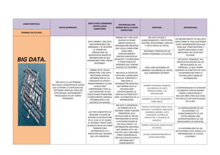 CARACTERISTICAS.
DATOS GENERALES.
SIMILITUDES CONMINING
DATAO CLOUD
COMPUTING.
DIFERENCIAS CON
MINING DATA O CLOUD
COMPUTING.
VENTAJAS. DESVENTAJAS.
TERMINO EN ESTUDIO.
BIG DATA.
"BIG DATA" ES UN TÉRMINO
APLICADO A CONJUNTOS DE DATOS
QUE SUPERAN LA CAPACIDAD DEL
SOFTWARE HABITUAL PARA SER
CAPTURADOS, GESTIONADOS Y
PROCESADOS EN UN TIEMPO
RAZONABLE.
DATA MINING Y BIG DATA
SON EXPRESIONES CASI
SINÓNIMAS Y SE REFIEREN
AL INTERÉS DE
APROVECHAR LAS
GIGANTESCAS MASAS DE
INFORMACIÓN DE QUE
DISPONEMOS PARA TOMAR
DECISIONES.
MINING DAT Y BIG DATA
BUSCAN ESTUDIAR
GRADES MASAS DE
INFORMACIÓN MIENTRAS
QUE COULD COMPUTING
BUSCA MÁS
ESPECÍFICAMENTE
PRESTAR SERVICIOS DE
NEGOCIOS Y TECNOLOGÍAS
A TODAS AQUELLAS
PERSONAS QUE TENGAN
ACCESO A EL INTERNET.
BIG DATA AYUDA A
ALMACENAMIENTO, PROTECCIÓN,
GESTIÓN, INTERCAMBIO, ANÁLISIS
Y VISTA PREVIA DE DATOS.
UN INCONVENIENTE DE BIG DATA
SERIA COMO SE PUDE GESTIONAR
TANTA INFORMACIÓN ÓSEA QUE
TIENE QUE TENER MATERIAL Y
EQUIPO ADECUADO LO QUE
IMPLICARÍA UN COSTO MUY
ELEVADO.
GESTIONA Y PROCESA EN UN
TIEMPO RAZONABLE LOS DATOS.
SIRVE PARA DESCRIBIR LOS
GRANDES VOLÚMENES DE DATOS
QUE COMPONEN INTERNET.
LOS DATOS "SENSIBLES" DEL
NEGOCIO NO RESIDEN EN LAS
INSTALACIONES DE LAS
EMPRESAS, LO QUE PODRÍA
GENERAR UN CONTEXTO DE ALTA
VULNERABILIDAD PARA LA
SUSTRACCIÓN O ROBO DE
INFORMACIÓN.
MINNG DATA, COULD
COMPUTING Y BIG DATA
PRETENDEN EXTRAER
INFORMACIÓN DE UN
CONJUNTO DE DATOS Y
TRANSFORMARLA EN UNA
ESTRUCTURA
COMPRENSIBLE PARA SU
USO POSTERIOR YA SEA
RESOLVIENDO PROBLEMAS
O SIMPLEMENTE DÁNDOLE
INFORMACIÓN A LOS
USUARIOS EN GENERAL
BIG DATA SE OCUPA DE
CAPTURAR, ALMACENAR,
BUSCAR, COMPARTIR Y
ANALIZAR LA
INFORMACIÓN MIENTRAS
QUE MINING DATA SE
ENCARGA MÁS
ESPECÍFICAMENTE AL
ANÁLISIS AUTOMÁTICO Y
SEMI- AUTOMÁTICO DE LA
INFORMACIÓN.
PERMITE INTEGRAR GRANDES
VOLÚMENES DE DATA
TRANSACCIONAL Y DE
INTERACCIÓN.
LA DISPONIBILIDAD DE SERVICIOS
ALTAMENTE ESPECIALIZADOS
PODRÍA TARDAR MESES O
INCLUSO AÑOS PARA QUE SEAN
FACTIBLES DE SER DESPLEGADOS
EN LA RED.
DISPONE DE DATOS VALIDADOS Y
CONFIABLES.
LOS TRES CONCEPTOS EN
MENCIÓN UTILIZAN UN
SISTEMA DE RECOLECCIÓN
EN EL CUAL SE VE LIGADO
EL INTERNET TANTO PARA
RECOGER DATOS ASÍ COMO
TAMBIÉN PARA
DISTRIBUIRLOS A LA
POBLACIÓN QUE QUIEREN
QUE LOS CONOZCAN.
BIG DATA A DIFERENCIA
DE MININO DATA SE
ENCARGA COMO FUNCIÓN
PRIMORDIAL DELA
RECOLECCIÓN DE DATOS,
PREPARACIÓN DE DATOS,
LA INTERPRETACIÓN DE
LOS RESULTADOS Y LA
INFORMACIÓN MIENTRAS
QUE MINING DATA NO
EJECUTA ESAS FUNCIONES
COMO PRIMORDIALES
SINO QUE BUSCAR NUEVA
INFORMACIÓN Y
CONOCIMIENTO.
PROVEE CAPACIDAD DESDE AUTO
SERVICIO A USUARIOS, ANALISTAS,
DESARROLLADORES, DATA
STEWARDS, DUEÑOS DE
PROYECTOS Y USUARIOS DE
NEGOCIO.
LA CENTRALIZACIÓN DE LAS
APLICACIONES Y EL
ALMACENAMIENTO DE LOS
DATOS ORIGINA UNA
INTERDEPENDENCIA DE LOS
PROVEEDORES DE SERVICIOS.
PERMITE SERVICIOS ADAPTATIVOS
DE DATOS. LA DISPONIBILIDAD DE LAS
APLICACIONES ESTÁ LIGADA A LA
DISPONIBILIDAD DE ACCESO
A INTERNET.
AYUDA AADMINISTRACIÓN DE
DATOS MAESTROS.
 