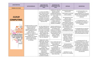CARACTERISTICAS.
DATOS GENERALES.
SIMILITUDES CON
MINING DATA O BIG
DATA.
DIFERENCIAS CON
MINING DATA O BIG
DATA.
VENTAJAS. DESVENTAJAS.
TERMINO EN ESTUDIO.
CLOUD
COMPUTING.
LA COMPUTACIÓN EN LA NUBE,
CONCEPTO CONOCIDO
TAMBIÉN BAJO LOS
TÉRMINOS SERVICIOS EN LA
NUBE, INFORMÁTICA EN LA
NUBE, NUBE DE
CÓMPUTO O NUBE DE
CONCEPTOS, DEL INGLÉS CLOUD
COMPUTING, ES
UNPARADIGMA QUE PERMITE
OFRECER SERVICIOS DE
COMPUTACIÓN A TRAVÉS
DE INTERNET.
AL IGUAL QUE MINING
DATA Y BIG DATA CLOUD
COMPUTING PERMITE
QUE LA INFOMACION SEA
APROVECHADA POR LOS
USUARIOS Y QUE ELLOS
POR MEDIO DEL INTERNET
CONOZCAN Y APRENDAN
NUEVOS DATOS.
MINING DAT Y BIG DATA
BUSCAN ESTUDIAR
GRADES MASAS DE
INFORMACIÓN MIENTRAS
QUE COULD COMPUTING
BUSCA MÁS
ESPECÍFICAMENTE
PRESTAR SERVICIOS DE
NEGOCIOS Y TECNOLOGÍAS
A TODAS AQUELLAS
PERSONAS QUE TENGAN
ACCESO A EL INTERNET.
INTEGRACIÓN PROBADA DE
SERVICIOS RED.
LA CENTRALIZACIÓN DE LAS
APLICACIONES Y EL
ALMACENAMIENTO DE LOS DATOS
ORIGINA UNA INTERDEPENDENCIA
DE LOS PROVEEDORES DE
SERVICIOS.
PRESTACIÓN DE SERVICIOS
A NIVEL MUNDIAL.
UNA INFRAESTRUCTURA
100% DE CLOUD
COMPUTING PERMITE AL
PROVEEDOR DE
CONTENIDOS O SERVICIOS
EN LA NUBE PRESCINDIR DE
INSTALAR CUALQUIER TIPO
DE HARDWARE, YA QUE
ÉSTE ES PROVISTO POR EL
PROVEEDOR DE LA
INFRAESTRUCTURA O LA
PLATAFORMA EN LA NUBE.
LA DISPONIBILIDAD DE LAS
APLICACIONES ESTÁ LIGADA A LA
DISPONIBILIDAD DE ACCESO
A INTERNET.
LOS TRES CONCEPTOS EN
MENCIÓN UTILIZAN UN
SISTEMA DE RECOLECCIÓN
EN EL CUAL SE VE LIGADO
EL INTERNET TANTO PARA
RECOGER DATOS ASÍ
COMO TAMBIÉN PARA
DISTRIBUIRLOS A LA
POBLACIÓN QUE QUIEREN
QUE LOS CONOZCAN.
BUSCAR AUMENTAR LOS
SERVICIOS QUE AYUDEN A
LAS PERSONAS POR
MEDIO DE LA INTERNET Y
A DIFERENCIA DE MINING
DATA NO BUSCA NUEVOS
CONOCIMIENTOS SI NO
USAR AL MÁXIMO
POTENCIAL LOS YA
EXISTENTES.
LA DISPONIBILIDAD DE SERVICIOS
ALTAMENTE ESPECIALIZADOS
PODRÍA TARDAR MESES O INCLUSO
AÑOS PARA QUE SEAN FACTIBLES
DE SER DESPLEGADOS EN LA RED.
IMPLEMENTACIÓN MÁS
RÁPIDA Y CON MENOS
RIESGOS, YA QUE SE
COMIENZA A TRABAJAR
MÁS RÁPIDO Y NO ES
NECESARIA UNA GRAN
INVERSIÓN.
LA CONFIABILIDAD DE LOS
SERVICIOS DEPENDE DE LA "SALUD"
TECNOLÓGICA Y FINANCIERA DE
LOS PROVEEDORES DE SERVICIOS
EN NUBE. EMPRESAS EMERGENTES
O ALIANZAS ENTRE EMPRESAS
PODRÍAN CREAR UN AMBIENTE
PROPICIO PARA EL MONOPOLIO Y
EL CRECIMIENTO EXAGERADO EN
LOS SERVICIOS.
MINNG DATA, COULD
COMPUTING Y BIG DATA
PRETENDEN EXTRAER
INFORMACIÓN DE UN
CONJUNTO DE DATOS Y
TRANSFORMARLA EN UNA
ESTRUCTURA
COMPRENSIBLE PARA SU
USO POSTERIOR YA SEA
RESOLVIENDO
PROBLEMAS O
SIMPLEMENTE DÁNDOLE
INFORMACIÓN A LOS
USUARIOS EN GENERAL.
COULD COMPUTING SOLO
BUSCA AYUDAR A LOS
PROVEEDORES O
USUARIOS DE A INTERNET
A USAR MÁS
APROPIADAMENTE LAS
GRANDES MASAS DE
INFORMACIÓN Y NO EN SI
ESTUDIAR ESAS GRANDES
MASAS DE INFORMACIÓN
PARA OTROS FINES.
ACTUALIZACIONES
AUTOMÁTICAS QUE NO
AFECTAN NEGATIVAMENTE
A LOS RECURSOS DE TI.
CONTRIBUYE AL USO
EFICIENTE DE LA ENERGÍA.
 