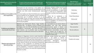 Introduzca su logotipo o su
nombre aquí
Identificación de la situación
del problema.
En que se basa para preparar a la gente que
requiere la prestación de servicios sociales
Qué formas utilizará para incorporar
a la gente al estudio de la realidad
Qué técnicas e
instrumentos utiliza para
recopilar la información
Intervención
Luis
Familia de
Luis
Conflicto en los padres a raíz
de la separación.
Realización de una entrevista a los padres con el
objetivo de conocer las causas de sus discordias y a la vez
formular una ficha social fundamentando aspectos
claves.
A su vez se realiza una visita domiciliaria para conocer el
entorno familiar de Luis, logrando conocer mediante la
observación que el ambiente familiar es un poco
desfavorable ya que no existe una armonía dentro del
mismo por lo diferentes conflictos existentes a raíz del
divorcio de sus padres.
Informar, orientar y educar con el fin de
brindarles información a los padres
acerca de los problemas y el grave daño
que, a causa de su separación, están
causando a su hijo y las consecuencias a
futuro.
A través de la mediación y la
coordinación con una institución
especializada en los conflictos familiares
buscar el equilibrio y la armonía en las
relaciones familiares.
Entrevista
Genograma
Visita Domiciliaria
Ficha social
X
Problemas psicológicos y
emocionales hacia Luis.
Mediante una observación directa, Apgar familiar y
diferentes Test se valorará a Luis en conjunto con el
psicológico, esto con el fin de identificar sus problemas
psicológicos y emocionales que están afectando a su
salud mental y no le permiten tener un desarrollo
adecuado en los diferentes entornos de su vida diaria.
Se intervendrá de una manera directa e
inmediata con Luis para prevenir
consecuencias graves y buscar una
alternativa adecuada para disminuir sus
afectaciones emocionales, es por ende
que se contará con el apoyo de un
psicólogo para así lograr el bienestar y la
calidad de vida de Luis.
Apgar Familiar
Test autoestima
Test de resiliencia
X
Disputas para ganarse el
afecto de su hijo.
Mediante el diagnóstico social se pudo identificar los
comportamientos negativos que tiene tanto el padre y la
madre de Luis los mismo que están relacionados con el
impedimento por parte de uno de los progenitores a que
el otro ejerza el derecho de convivencia; desvalorizar e
insultar al otro progenitor en presencia de éstos;
subestimar o ridiculizar los sentimientos del niño hacia
el otro progenitor; e incentivar o premiar la conducta
despectiva y de rechazo, sin cuenta de los perjuicios que
le causan a su hijo.
Brindar terapia familiar para ayudar a
Luis y sus padres a mejorar la
comunicación e interacción y a su vez
encontrar alternativas favorables
para resolver sus conflictos.
Visitas domiciliarias.
Cuaderno de campo.
X
 