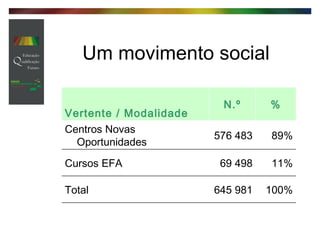 Um movimento social 100% 645 981 Total 11% 69 498 Cursos EFA 89% 576 483 Centros Novas Oportunidades % N.º Vertente / Modalidade 