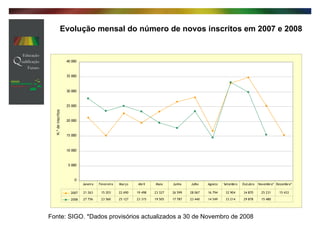 Evolução mensal do número de novos inscritos em 2007 e 2008 Fonte: SIGO. *Dados provisórios actualizados a 30 de Novembro de 2008 
