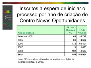 Inscritos à espera de iniciar o processo por ano de criação do Centro Novas Oportunidades Nota:  1)  Foram só considerados os adultos com datas de inscrição de 2007 e 2008. 140 604 456 Total 18 687 192 2008 1 075 3 2007 66 401 172 2006 14 692 24 2005 39 749 65 Antes de 2005 N.º de Adultos N.º de Centros NO Ano de criação 