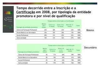 Tempo decorrido entre a Inscrição e a  Certificação  em 2008, por tipologia da entidade promotora e por nível de qualificação Básico Secundário 100% 27% 32% 31% 10% Outra entidade 100% 23% 25% 31% 20% Escola Profissional 100% 15% 20% 32% 33% Escola Básica e/ou Secundária 100% 23% 23% 30% 23% Centro de Formação Profissional Total Mais de 12 meses Entre 10 a 12 meses Entre 6 a 9 meses Menos de 6 meses Tempo entre a Inscrição e a Certificação Tipologia da entidade promotora 100% 56% 25% 15% 4% Outra entidade 100% 70% 23% 6% 2% Escola Profissional 100% 41% 34% 16% 9% Escola Básica e/ou Secundária 100% 59% 26% 11% 4% Centro de Formação Profissional Total Mais de 12 meses Entre 10 a 12 meses Entre 6 a 9 meses Menos de 6 meses Tempo entre a Inscrição e a Certificação Tipologia da entidade promotora 