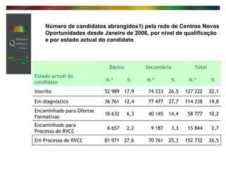 Número de candidatos abrangidos1) pela rede de Centros Novas Oportunidades desde Janeiro de 2006, por nível de qualificação e por estado actual do candidato   26,5 152 732 25,3 70 761 27,6 81 971 Em Processo de RVCC 2,7 15 844 3,3 9 187 2,2 6 657 Encaminhado para Processo de RVCC 10,2 58 777 14,4 40 145 6,3 18 632 Encaminhado para Ofertas Formativas 19,8 114 238 27,7 77 477 12,4 36 761 Em diagnóstico 22,1 127 222 26,5 74 233 17,9 52 989 Inscrito % N.º % N.º % N.º Total Secundário Básico Estado actual do candidato 