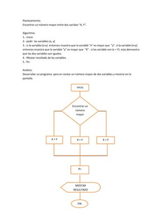 Planteamiento:
Encontrar un número mayor entre dos varíales “X, Y”.

Algoritmo:
1.- inicio
2.- pedir las variables (x, y)
3.- si la variable (x>y) entonces muestra que la variable “x” es mayor que “y”. si la variable (x<y)
entonces muestra que la variable “y” es mayor que “X” . si las variable son (x = Y). esta demuestra
que las dos variables son iguales.
4.- Mostar resultado de las variables.
5.- fin

Análisis:
Desarrollar un programa para en contar un número mayor de dos variables y mostrar en la
pantalla.


                                              Inicio




                                          Encontrar un
                                            número
                                             mayor




                        X>Y                   X=Y                   X<Y




                                               R=




                                            MOSTAR
                                           RESULTADO



                                               FIN
 