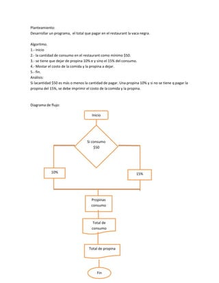 Planteamiento:
Desarrollar un programa, el total que pagar en el restaurant la vaca negra.

Algoritmo.
1.- inicio
2.- la cantidad de consumo en el restaurant como mínimo $50.
3.- se tiene que dejar de propina 10% e y sino el 15% del consumo.
4.- Mostar el costo de la comida y la propina a dejar.
5.- fin.
Análisis:
Si lacantidad $50 es más o menos la cantidad de pagar. Una propina 10% y si no se tiene q pagar la
propina del 15%, se debe imprimir el costo de la comida y la propina.



Diagrama de flujo:

                                      Inicio




                                   Si consumo
                                       $50




             10%                                                  15%




                                      Propinas
                                      consumo



                                      Total de
                                      consumo




                                    Total de propina




                                         Fin
 