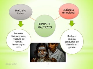 Maltrato familiar 3
TIPOS DE
MALTRATO
Maltrato
físico
Maltrato
emocional
Lesiones
físicas graves,
fractura de
huesos,
hemorragias,
etc.
Rechazo
implica
conductas de
abandono.
Ignorar.
 