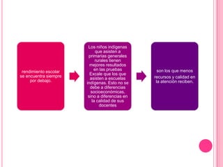 rendimiento escolar
se encuentra siempre
por debajo.

Los niños indígenas
que asisten a
primarias generales
rurales tienen
mejores resultados
en las pruebas
Excale que los que
asisten a escuelas
indígenas. Esto no se
debe a diferencias
socioeconómicas,
sino a diferencias en
la calidad de sus
docentes

son los que menos
recursos y calidad en
la atención reciben.

 