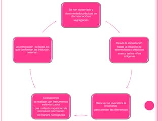 Se han observado y
documentado prácticas de
discriminación o
segregación

Discriminación de todos los
que conforman las intitución,
desertan.

Evaluaciones
se realizan con instrumentos
estandarizados
que miden la capacidad de
reproducir información
de manera homogénea

Desde la etiquetación
hasta la creación de
estereotipos o prejuicios
acerca de los niños
indigenas

Rara vez se diversifica la
enseñanza
para atender las diferencias

 