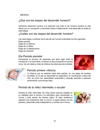15
ANEXSOS.
¿Qué son las etapas del desarrollo humano?
Llamamos desarrollo humano a la evolución que sufre el ser humano durante su vida
desde con su concepción y nacimiento hasta su fallecimiento. Este desarrollo se divide en
siete etapas
¿Cuáles son las etapas del desarrollo humano?
Las siete etapas o periodos de la vida del ser humano ordenadas son las siguientes:
Etapa prenatal
Etapa de La Infancia
Etapa de La Niñez
Etapa de La Adolescencia
Etapa de Juventud
Eta Periodo prenatal
Comprende el proceso de desarrollo que tiene lugar entre la
concepción y el nacimiento, el tiempo en que el organismo humano
crece de una célula a miles de millones de célula spa de la Adultez
Periodo primera infancia.
La infancia que se extiende hasta este periodo, es una etapa de cambios
increíbles en el que se desarrollan la capacidad y la coordinación motora del
niño, así como sus capacidades sensoriales y lenguaje, aprenden a expresar
sentimientos y emociones básic
Periodo de la niñez intermedia o escolar
Durante la niñez intermedia, los niños hacen avances notables en
su habilidad para la lectura y la aritmética; para comprender su
mundo y para pensar de manera lógica. El logro académico
adquiere una importancia vital, lo mismo un ajuste exitoso con los
paresas y desarrolla cierta independencia y sentido de sí mismo.
 