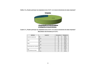 Gráfico 18: ¿Pueden participar los empleados de las E.S.P. en la toma de decisiones de estas empresas?
CONTENIDO




            Cuadro 31: ¿Pueden participar los empleados de las E.S.P. en la toma de decisiones de estas empresas?
                                              (Resultados discriminados por E.S.P.)


                                EMPRESA                   CONCEPTO             FRECUENCIA   PORCENTAJE
                                                  NO                               27          60,0%
                         AGUAS DE MANIZALES       SI                               18          40,0%
                                                  TOTAL                            45         100,0%
                                                  NO                               75          62,5%
                         CHEC                     SI                               45          37,5%
                                                  TOTAL                            120        100,0%
                                                  NO                               34          69,4%
                         EMAS                     SI                               15          30,6%
                                                  TOTAL                            49         100,0%
                                                  NO                               14          41,2%
                         GAS NATURAL DEL CENTRO   SI                               20          58,8%
                                                  TOTAL                            34         100,0%
                                                  NO                               61          91,0%
                         UNE
                                                  SI                                6           9,0%
                         TELECOMUNICACIONES
                                                  TOTAL                               67      100,0%




                                                               99
 