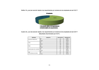 Gráfico 19: ¿Les dan solución rápida a los requerimientos y/o reclamos de los empleados de las E.S.P.?
CONTENIDO




            Cuadro 32: ¿Les dan solución rápida a los requerimientos y/o reclamos de los empleados de las E.S.P.?
                                             (Resultados discriminados por E.S.P.)


                               EMPRESA                   CONCEPTO             FRECUENCIA   PORCENTAJE
                                                 NO                               17          37,8%
                        AGUAS DE MANIZALES       SI                               28          62,2%
                                                 TOTAL                            45         100,0%
                                                 NO                               86          71,7%
                        CHEC                     SI                               34          28,3%
                                                 TOTAL                            120        100,0%
                                                 NO                               16          32,7%
                        EMAS                     SI                               33          67,3%
                                                 TOTAL                            49         100,0%
                                                 NO                               25          73,5%
                        GAS NATURAL DEL CENTRO   SI                                9          26,5%
                                                 TOTAL                            34         100,0%
                                                 NO                               47          70,1%
                        UNE
                                                 SI                               20          29,9%
                        TELECOMUNICACIONES
                                                 TOTAL                               67      100,0%




                                                              101
 