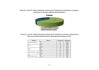 Gráfico 20 : ¿Las E.S.P. realizan evaluaciones continuas de los resultados de sus empleados en la empresa y
CONTENIDO
                                     proporcionan la información obtenida (retroalimentación)?




            Cuadro 33: ¿Las E.S.P. realizan evaluaciones continuas de sus resultados en la empresa y proporcionan la
                         información obtenida (retroalimentación)? (Resultados discriminados por E.S.P.)


                                  EMPRESA                   CONCEPTO            FRECUENCIA   PORCENTAJE
                                                    NO                              17          37,8%
                           AGUAS DE MANIZALES       SI                              28          62,2%
                                                    TOTAL                           45         100,0%
                                                    NO                              87          72,5%
                           CHEC                     SI                              33          27,5%
                                                    TOTAL                           120        100,0%
                                                    NO                              30          61,2%
                           EMAS                     SI                              19          38,8%
                                                    TOTAL                           49         100,0%
                                                    NO                              21          61,8%
                           GAS NATURAL DEL CENTRO   SI                              13          38,2%
                                                    TOTAL                           34         100,0%
                                                    NO                              45          67,2%
                           UNE
                                                    SI                              22          32,8%
                           TELECOMUNICACIONES
                                                    TOTAL                           67           100,0%




                                                                103
 