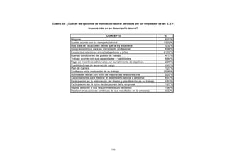Cuadro 35: ¿Cuál de las opciones de motivación laboral percibida por los empleados de las E.S.P.
CONTENIDO
                                         impacta más en su desempeño laboral?


                                                        CONCEPTO                                     %
                          Ninguna                                                                     6,03%
                          Sueldo acorde con su dempeño laboral                                       13,02%
                          Más días de vacaciones de los que la ley establece                          0,32%
                          Apoyo económico para su crecimiento profesional                             6,98%
                          Excelentes relaciones entre trabajadores y jefes                           21,59%
                          Buenas condiciones del puesto de trabajo                                    4,13%
                          Trabajo acorde con sus capacidades y habilidades                            9,84%
                          Pago de incentivos adicionales por cumplimiento de objetivos                2,86%
                          Posibilidad real de ascenso de cargo                                        0,63%
                          Plan de Carrera                                                             1,27%
                          Confianza en la realización de su trabajo                                  20,95%
                          Actividades extras con el fin de mejorar las relaciones inte                2,22%
                          Capacitaciones para mejorar el desempeño laboral y personal                 6,03%
                          Participación en la elaboración del diseño y planificación de su trabajo    0,63%
                          Participación en la toma de decisiones de la empresa                        1,27%
                          Rápida solución a sus requerimientos y/o reclamos                           1,90%
                          Realizan evaluaciones continuas de sus resultados en la empresa             0,32%




                                                             106
 