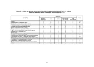 CONTENIDO                Cuadro36: ¿Cuál de las opciones de motivación laboral percibida por los empleados de las E.S.P. impacta
                                                más en su desempeño laboral? (Resultados discriminados por E.S.P.)



                                                                                                                EMPRESAS
                                          CONCEPTO                                     AGUAS DE                            GAS NATURAL       UNE       TOTAL
                                                                                                         CHEC     EMAS
                                                                                       MANIZALES                           DEL CENTRO    TELECOMUNIC

            Ninguna                                                                        6               3       2           4             4          19
            Sueldo acorde con su desempeño laboral                                         8              13       5           6             9          41
            Más días de vacaciones de los que la ley establece                             0              0        0           0             1           1
            Apoyo económico para su crecimiento profesional                                4              8        3           2             5          22
            Excelentes relaciones entre trabajadores y jefes                              10              42       6           5             5          68
            Buenas condiciones del puesto de trabajo                                       0               8       1           1             3          13
            Trabajo acorde con sus capacidades y habilidades                               4              12       4           2             9          31
            Pago de incentivos adicionales por cumplimiento de objetivos                   0               0       1           0             8           9
            Posibilidad real de ascenso de cargo                                           2              0        0           0             0           2
            Plan de carrera                                                                1              2        0           1             0           4
            Confianza en la realización de su trabajo                                      8              18       17          6             17         66
            Actividades extras con el fin de mejorar las relaciones interpersonales        0               2        2          2              1          7
            Capacitaciones para mejorar el desempeño laboral y personal                    0               9        5          2              3         19
            Participación en la elaboración del diseño y planificación de su trabajo       1               0        0          0              1          2
            Participación en la toma de decisiones de la empresa                           1              3        0           0             0           4
            Rápida solución a sus requerimientos y/o reclamos                              0              0        3           3             0           6
            Realizan evaluaciones continuas de sus resultados en la empresa                0              0        0           0             1           1
            TOTAL                                                                         45             120       49          34            67         315




                                                                                                   107
 