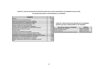 CONTENIDO             Cuadro 37: ¿Cuál de las opciones de motivación laboral que no fueron percibidas por los empleados es la que a ellos
                                                       les gustaría que pusieran en funcionamiento en su empresa?


                                            CONCEPTO                                         %
            Ninguna                                                                          16,19%
            Sueldo acorde con su dempeño laboral                                             17,14%
            Más días de vacaciones de los que la ley establece                                2,54%
            Apoyo económico para su creciemiento profesional                                  9,52%
                                                                                                         Cuadro 38: ¿Otras motivaciones laborales que los empleados
            Excelentes relaciones entre trabajadores y jefes                                  2,22%
            Buenas condiciones del puesto de trabajo                                          5,40%      quisieran que fueran implementadas en sus empresas?
            Trabajo acorde con sus capacidades y habilidades                                  0,95%
            Pago de incentivos adicionales por cumplimiento de objetivos                      2,54%          MOTIVACIÓN LABORAL NO PERCIBIDA                      EMPRESA
            Posibilidad real de ascenso de cargo                                             14,92%   Primas adicionales de vacaciones                     Aguas de Manizales
                                                                                                      No hay motivación personal                           Aguas de Manizales
            Plan de Carrera                                                                  10,79%
                                                                                                      Primas adicionales                                   Aguas de Manizales
            Confianza en la realización de su trabajo                                         0,32%   Tener siempre vacaciones cuando estas se soliciten   UNE Telecomunicaciones
            Actividades extras con el fin de mejorar las relaciones inte                      2,22%
            Capacitaciones para mejorar el desempeño laboral y personal                       4,44%
            Participación en la elaboración del diseño y planificación de su trabajo          2,22%
            Participación en la toma de decisiones de la empresa                              1,59%
            Rápida solución a sus requerimientos y/o reclamos                                 3,17%
            Realizan evaluaciones continuas de sus resultados en la empr                      2,54%
            Otra                                                                              1,27%




                                                                                       109
 
